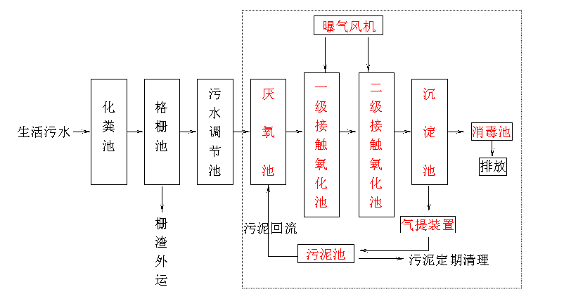 生活汙水處理設備