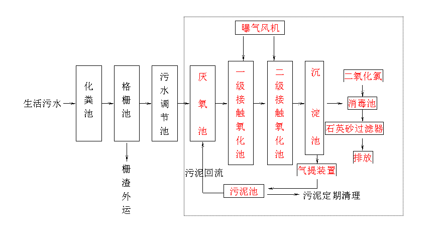 生活（huó）汙水處理設備