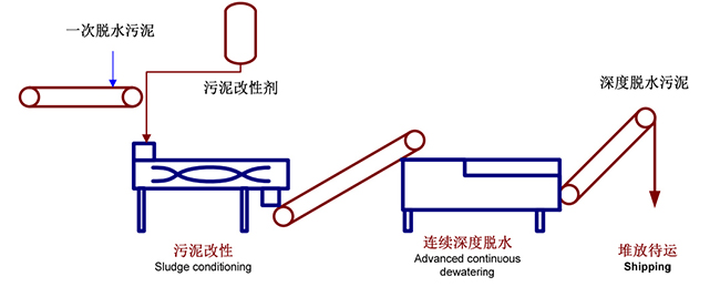 高壓帶式汙泥深度脫（tuō）水機工藝流程